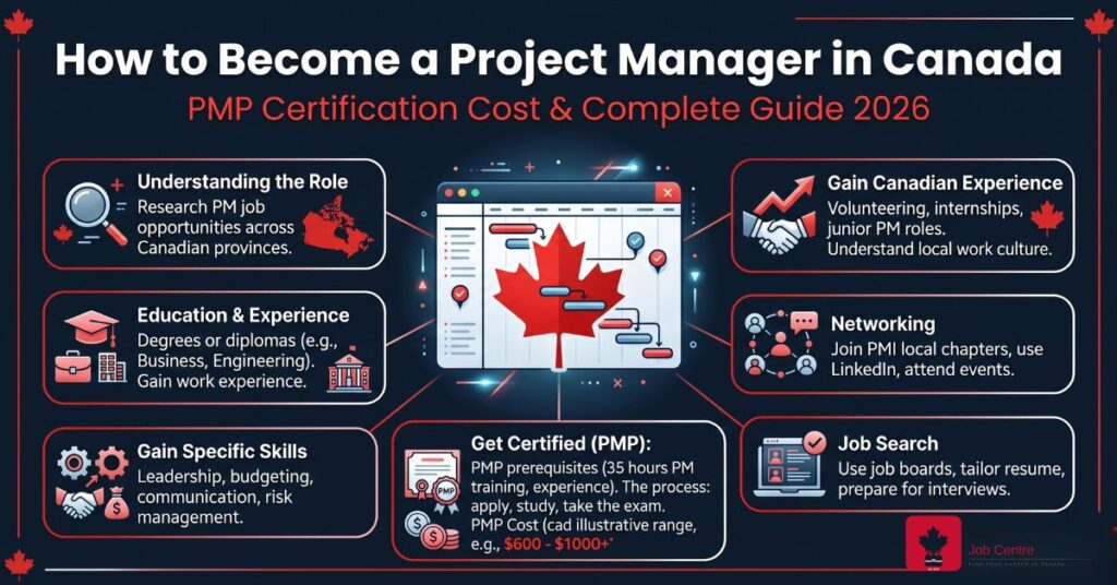 how to become project manager Canada PMP certification cost guide 2026